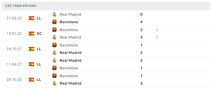 Lịch sử đối đầu gần đây Barcelona vs Real Madrid