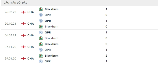 Lịch sử đối đầu gần đây Blackburn vs QPR