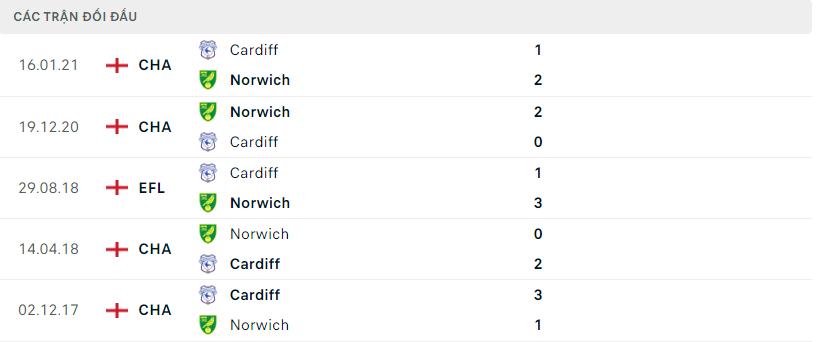 Lịch sử đối đầu gần đây Cardiff vs Norwich