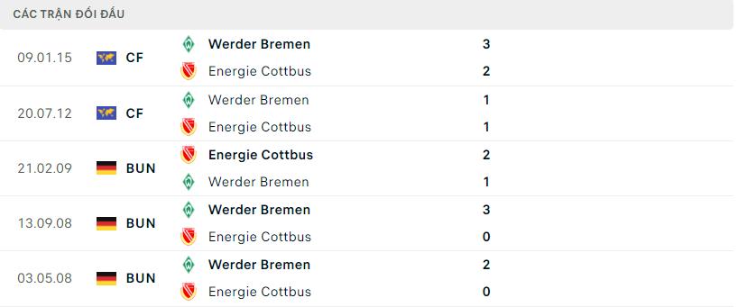 Lịch sử đối đầu gần đây Energie Cottbus vs Werder Bremen
