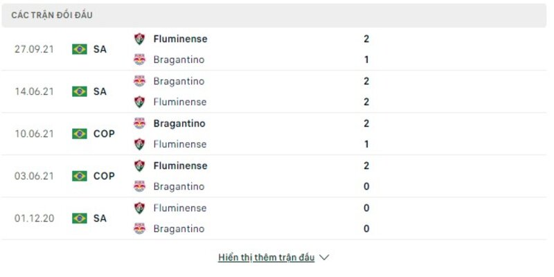 Lịch sử đối đầu gần đây Fluminense vs Bragantino