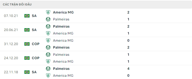 Lịch sử đối đầu gần đây America MG vs Palmeiras