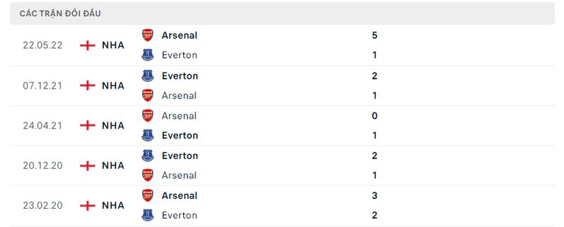 Lịch sử đối đầu gần đây Arsenal vs Everton
