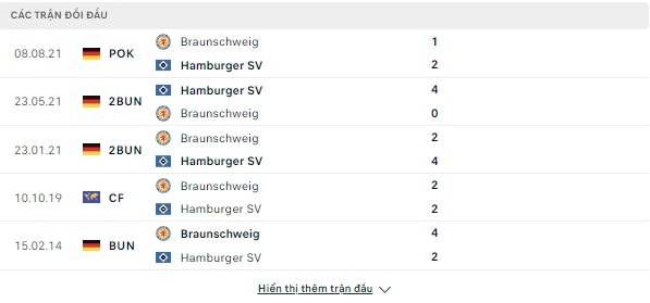 Lịch sử đối đầu gần đây Braunschweig vs Hamburger