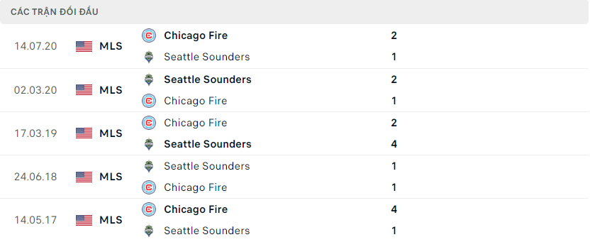 Lịch sử đối đầu gần đây Chicago Fire vs Seattle
