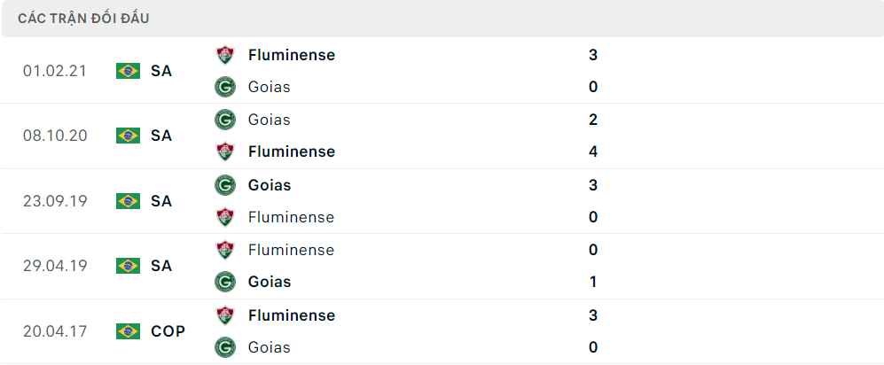 Lịch sử đối đầu gần đây Goias vs Fluminense