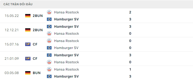 Lịch sử đối đầu gần đây Hamburger vs Hansa Rostock