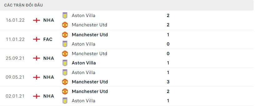 Lịch sử đối đầu gần đây Man Utd vs Aston Villa