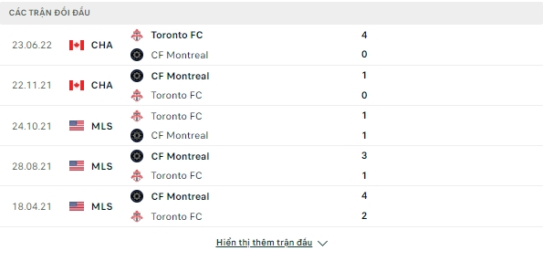 Lịch sử đối đầu gần đây Montreal vs Toronto