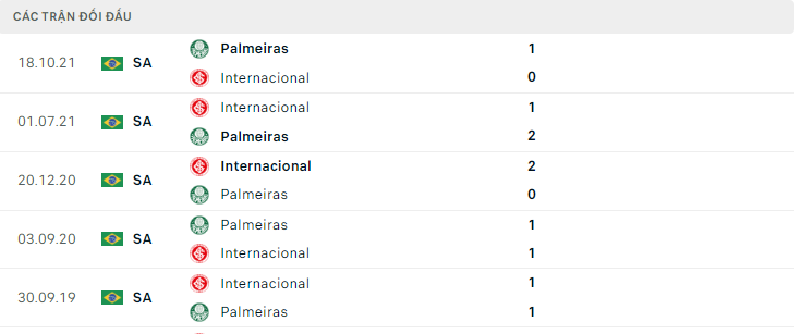 Lịch sử đối đầu gần đây Palmeiras vs Internacional