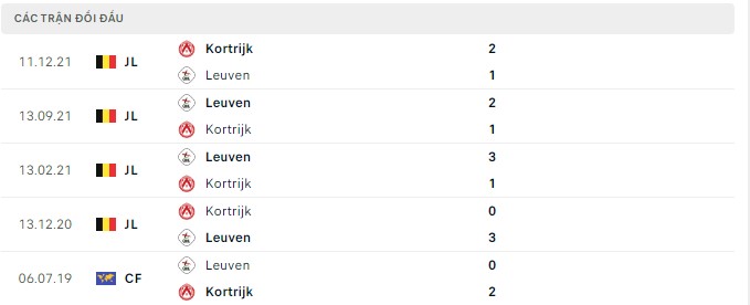 Lịch sử đối đầu gần đây Kortrijk vs Leuven