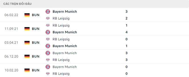 Lịch sử đối đầu Leipzig vs Bayern Munich