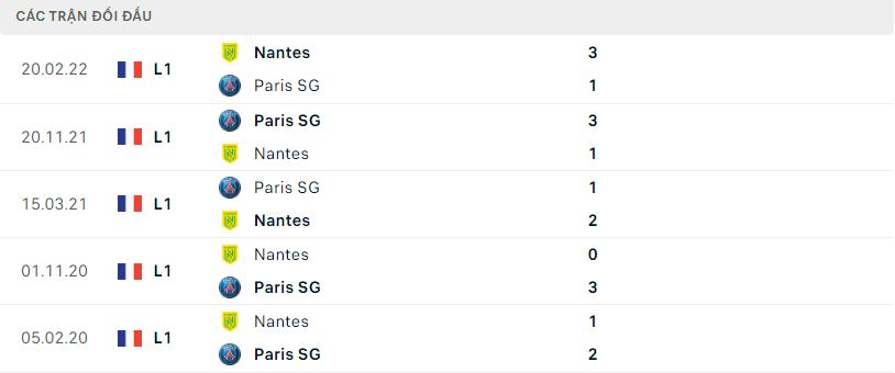 Lịch sử đối đầu gần đây PSG vs Nantes