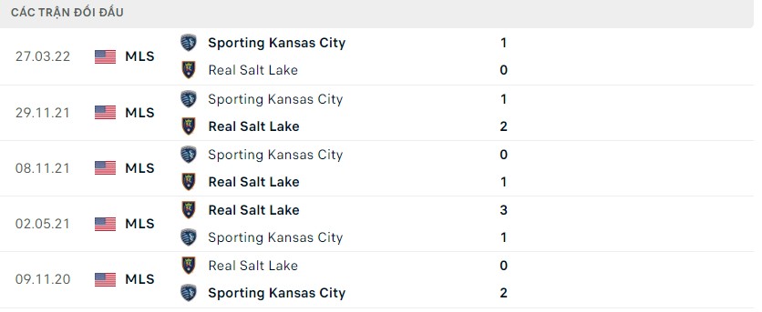 Lịch sử đối đầu gần đây Real Salt Lake vs Sporting KC