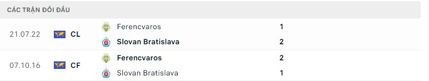 Lịch sử đối đầu gần đây Slovan Bratislava vs Ferencvaros