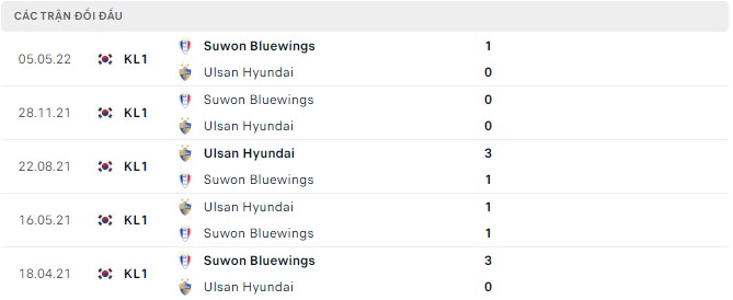 Lịch sử đối đầu gần đây Ulsan Hyundai vs Suwon Bluewings