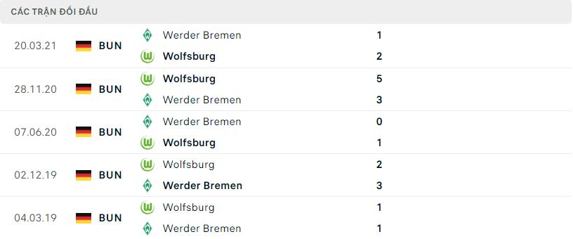 Lịch sử đối đầu gần đây Wolfsburg vs Werder Bremen