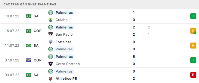 Phong độ gần đây Palmeiras  