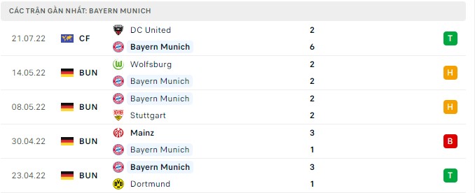 Phong độ gần đây Bayern Munich 