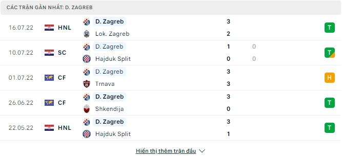 Phong độ gần đây Dinamo Zagreb 