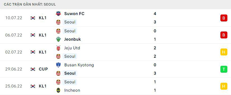 Phong độ gần đây FC Seoul 