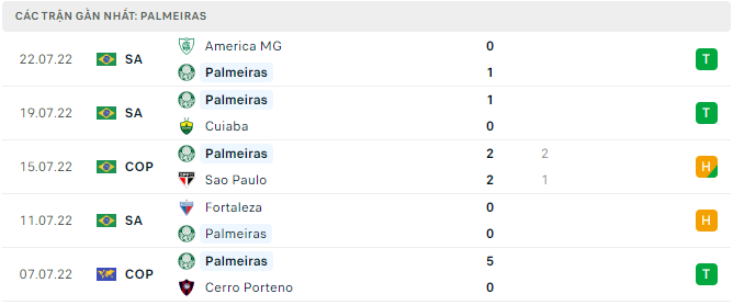Phong độ gần đây Palmeiras 