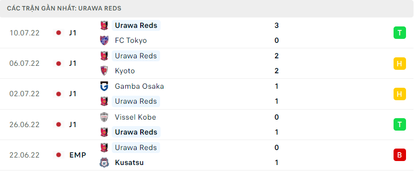 Phong độ gần đây Urawa Reds
