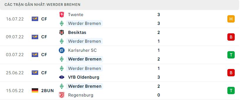 Phong độ gần đây Werder Bremen