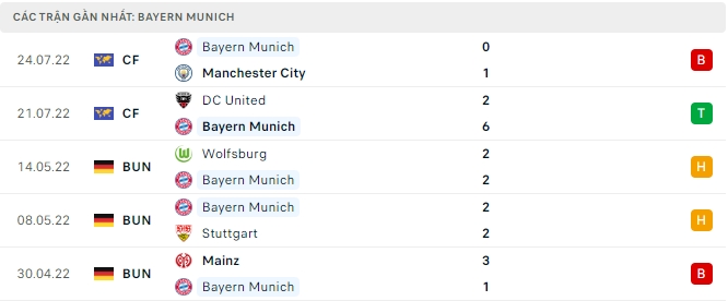 Phong độ gần đây Bayern Munich  