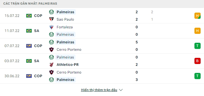 Phong độ gần đây Palmeiras 