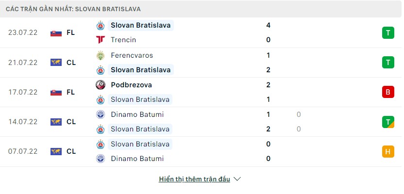 Phong độ gần đây Slovan Bratislava