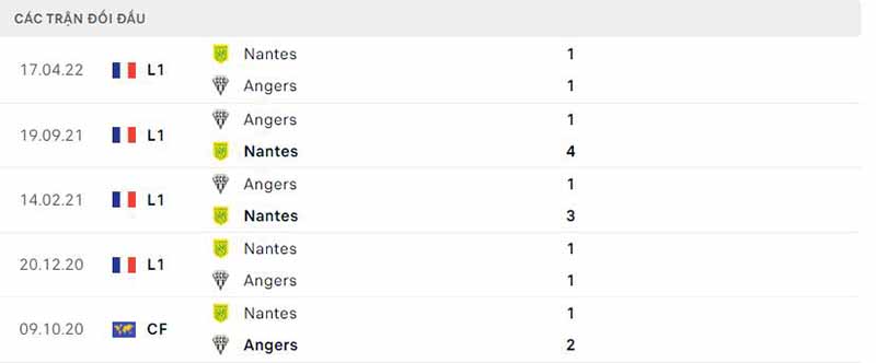 Lịch sử đối đầu gần đây Angers vs Nantes