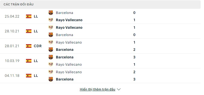 Lịch sử đối đầu gần đây Barcelona vs Rayo Vallecano
