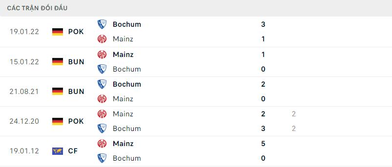 Lịch sử đối đầu gần đây Bochum vs Mainz