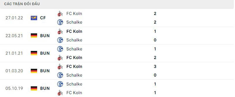 Lịch sử đối đầu gần đây Koln vs Schalke