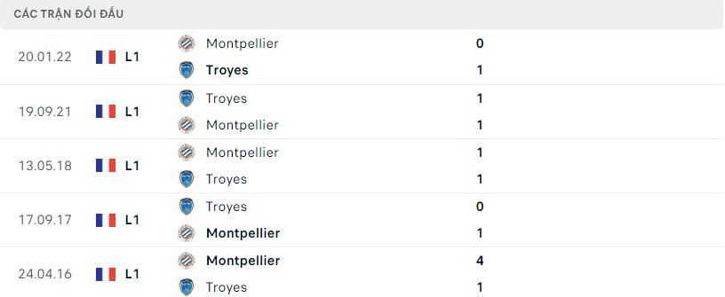Lịch sử đối đầu gần đây Montpellier vs Troyes