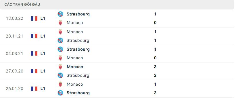 Lịch sử đối đầu gần đây Strasbourg vs Monaco